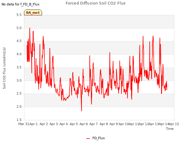 plot of Forced Diffusion Soil CO2 Flux