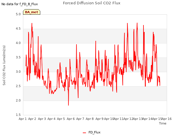 plot of Forced Diffusion Soil CO2 Flux