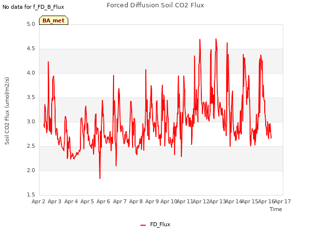 plot of Forced Diffusion Soil CO2 Flux