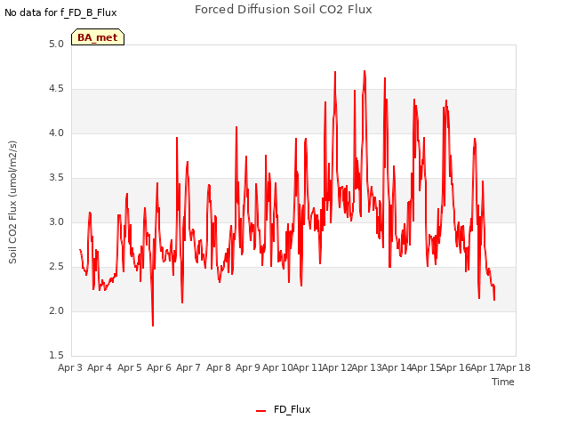 plot of Forced Diffusion Soil CO2 Flux