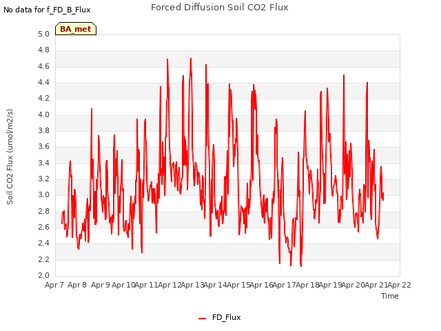 plot of Forced Diffusion Soil CO2 Flux