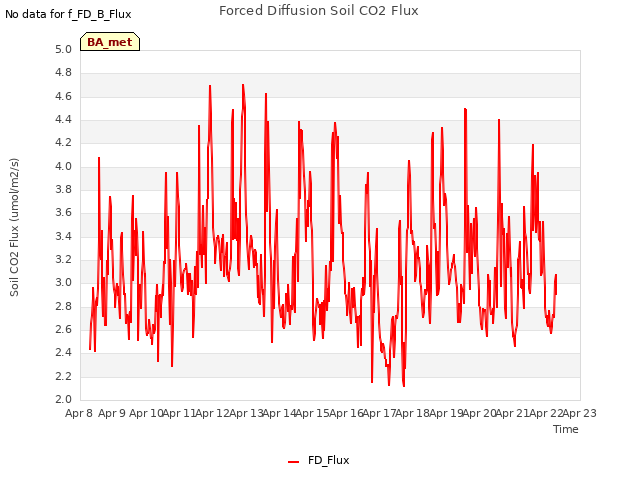 plot of Forced Diffusion Soil CO2 Flux