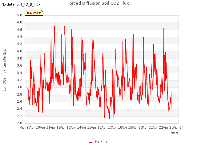 plot of Forced Diffusion Soil CO2 Flux