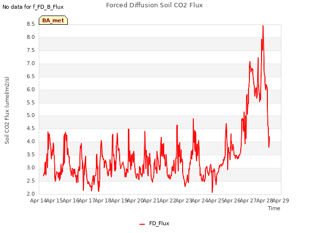 plot of Forced Diffusion Soil CO2 Flux