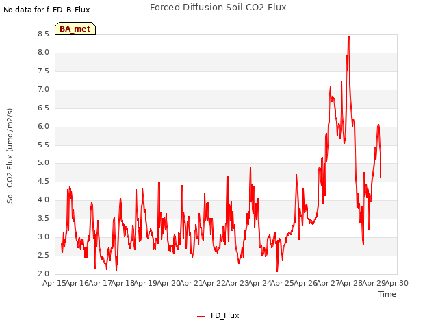 plot of Forced Diffusion Soil CO2 Flux