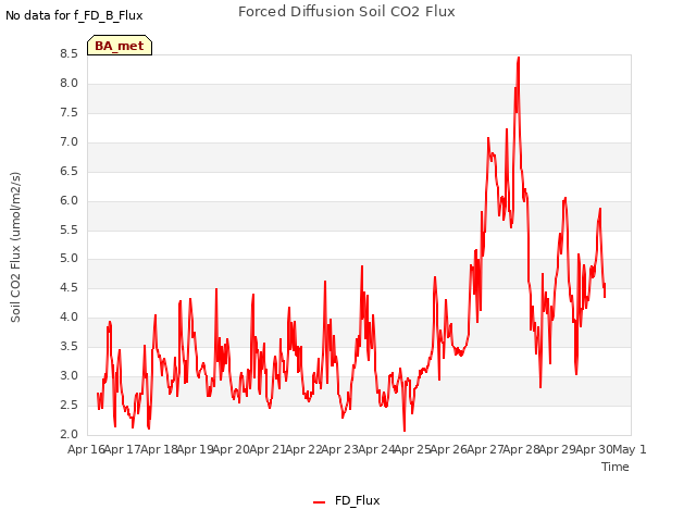 plot of Forced Diffusion Soil CO2 Flux