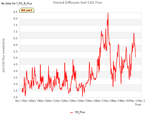 plot of Forced Diffusion Soil CO2 Flux