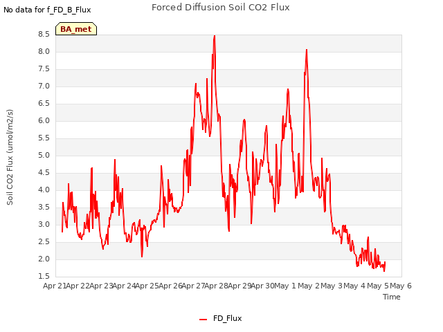 plot of Forced Diffusion Soil CO2 Flux