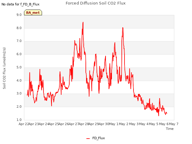 plot of Forced Diffusion Soil CO2 Flux