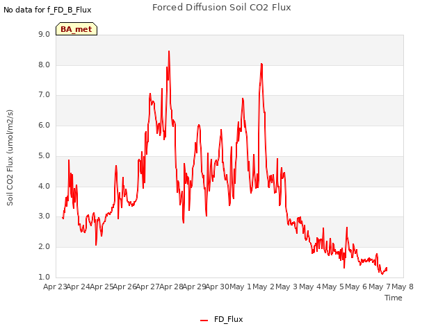 plot of Forced Diffusion Soil CO2 Flux