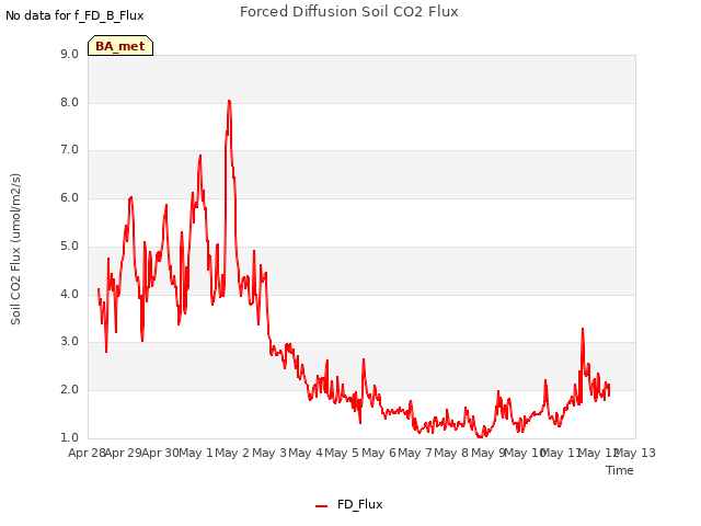 plot of Forced Diffusion Soil CO2 Flux