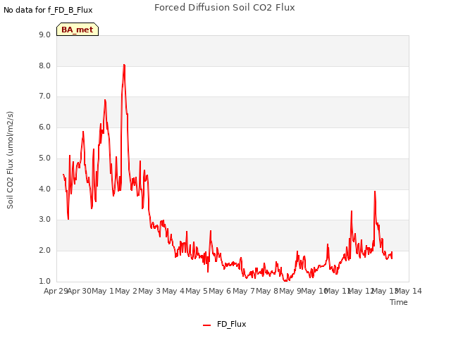 plot of Forced Diffusion Soil CO2 Flux