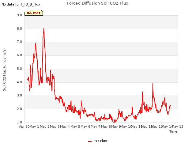 plot of Forced Diffusion Soil CO2 Flux