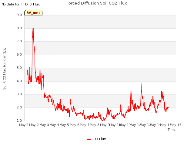 plot of Forced Diffusion Soil CO2 Flux