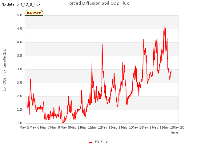 plot of Forced Diffusion Soil CO2 Flux