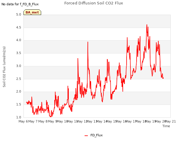 plot of Forced Diffusion Soil CO2 Flux