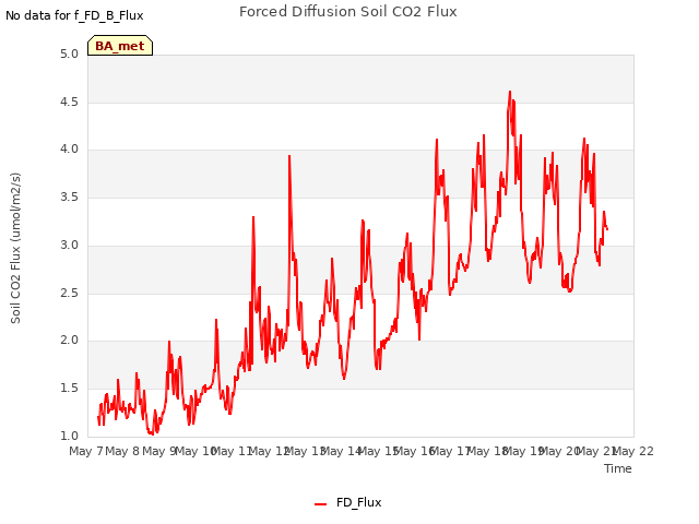 plot of Forced Diffusion Soil CO2 Flux