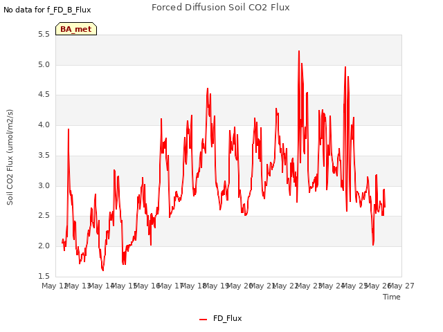 plot of Forced Diffusion Soil CO2 Flux