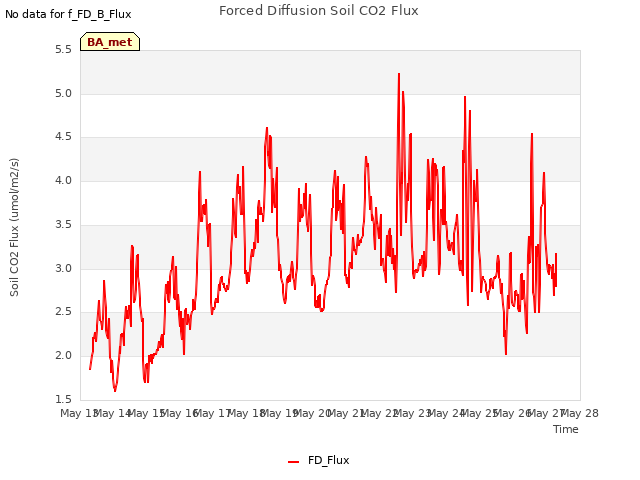 plot of Forced Diffusion Soil CO2 Flux