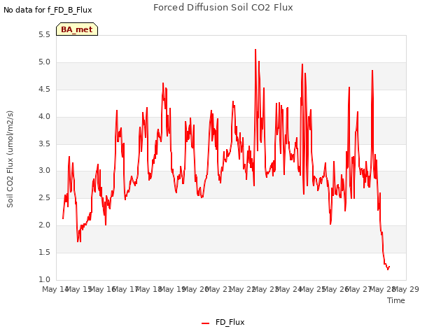 plot of Forced Diffusion Soil CO2 Flux