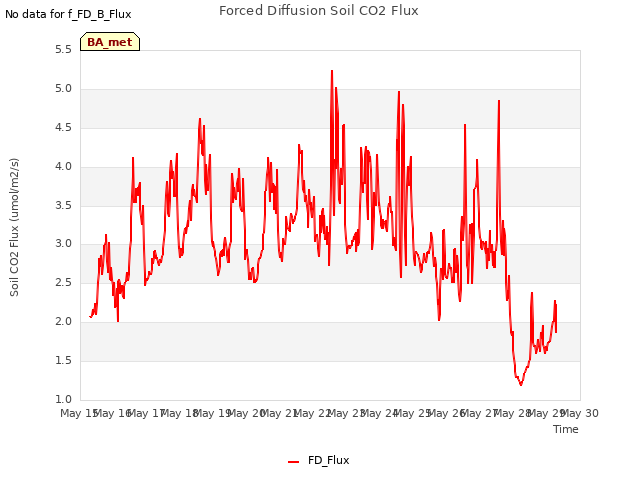 plot of Forced Diffusion Soil CO2 Flux