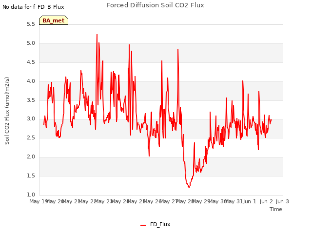 plot of Forced Diffusion Soil CO2 Flux