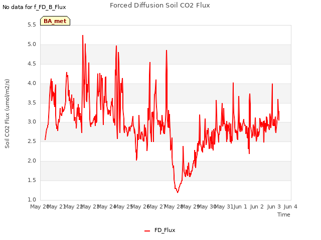 plot of Forced Diffusion Soil CO2 Flux