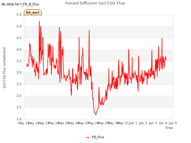 plot of Forced Diffusion Soil CO2 Flux