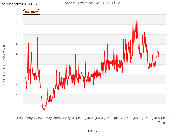 plot of Forced Diffusion Soil CO2 Flux