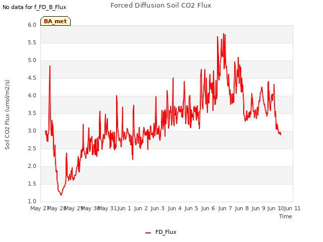 plot of Forced Diffusion Soil CO2 Flux