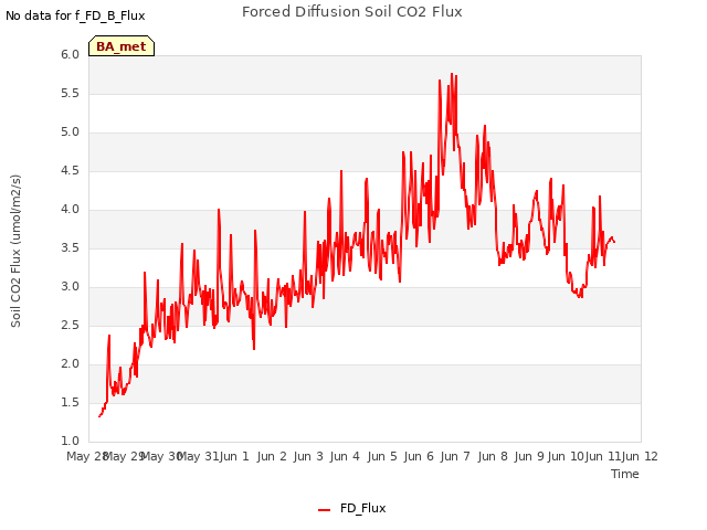 plot of Forced Diffusion Soil CO2 Flux