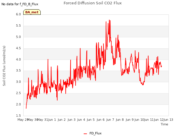 plot of Forced Diffusion Soil CO2 Flux