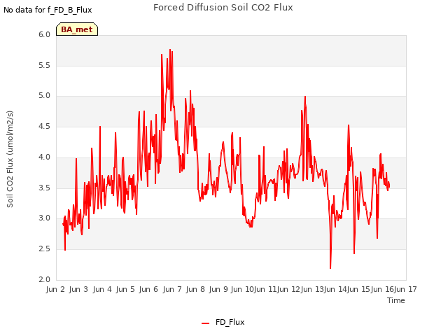 plot of Forced Diffusion Soil CO2 Flux