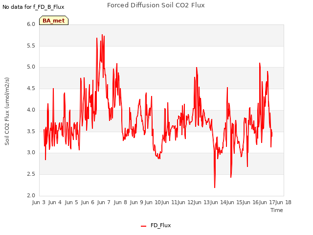 plot of Forced Diffusion Soil CO2 Flux