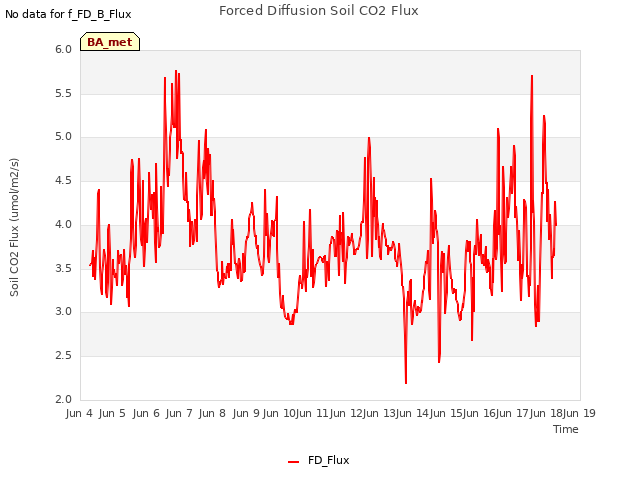 plot of Forced Diffusion Soil CO2 Flux