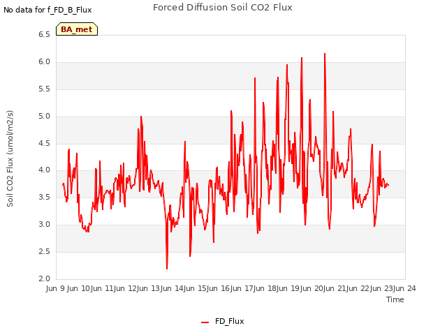 plot of Forced Diffusion Soil CO2 Flux