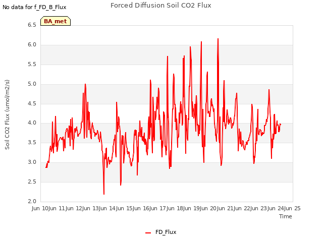 plot of Forced Diffusion Soil CO2 Flux