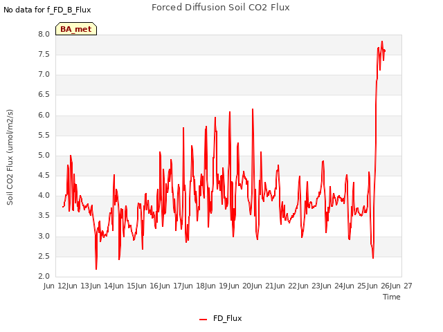 plot of Forced Diffusion Soil CO2 Flux