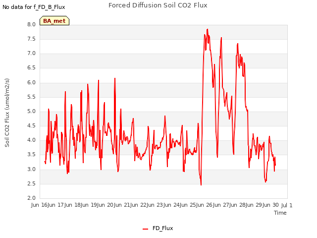 plot of Forced Diffusion Soil CO2 Flux