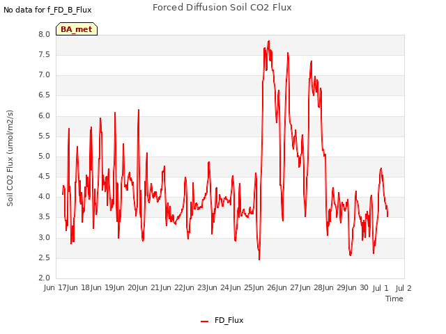 plot of Forced Diffusion Soil CO2 Flux