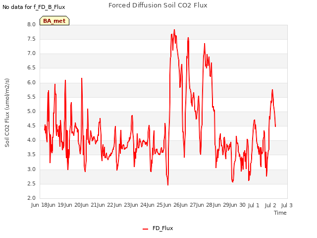 plot of Forced Diffusion Soil CO2 Flux