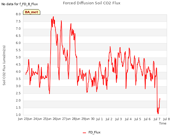 plot of Forced Diffusion Soil CO2 Flux