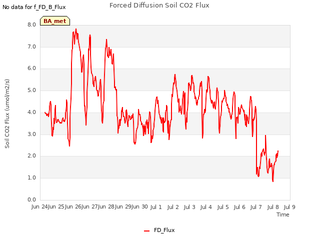 plot of Forced Diffusion Soil CO2 Flux