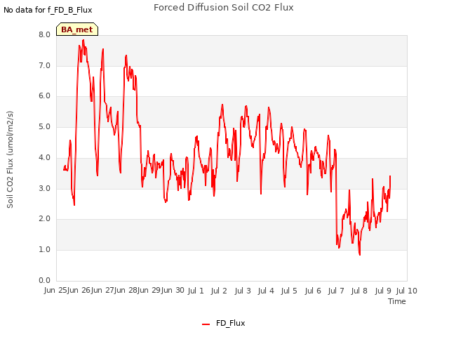 plot of Forced Diffusion Soil CO2 Flux