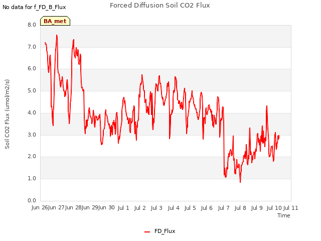 plot of Forced Diffusion Soil CO2 Flux