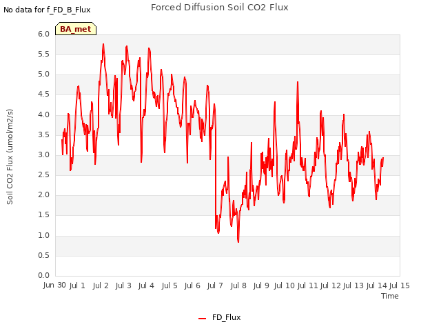 plot of Forced Diffusion Soil CO2 Flux