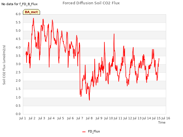 plot of Forced Diffusion Soil CO2 Flux