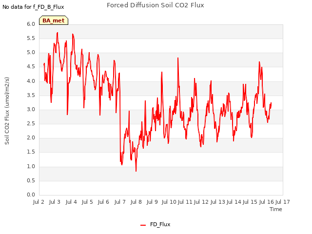 plot of Forced Diffusion Soil CO2 Flux