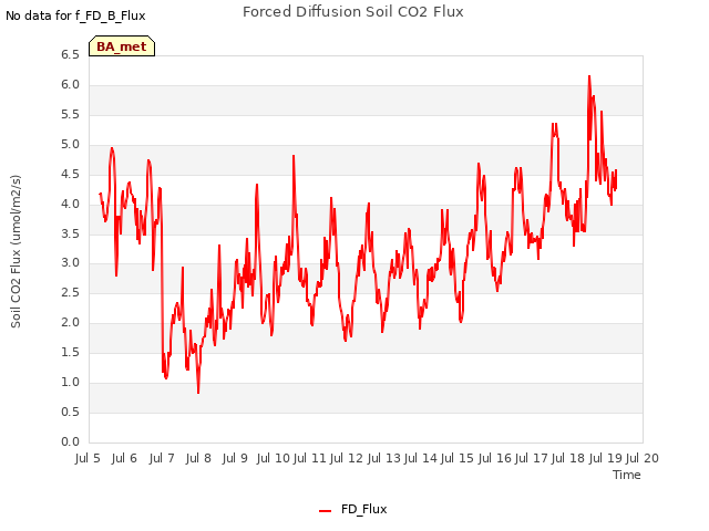 plot of Forced Diffusion Soil CO2 Flux