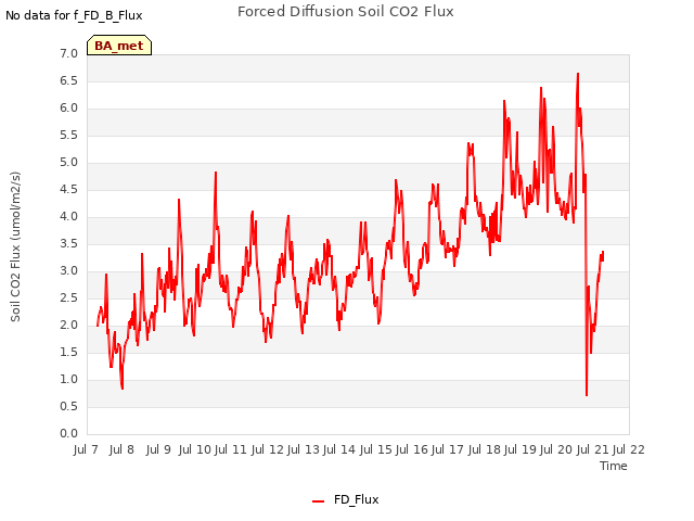 plot of Forced Diffusion Soil CO2 Flux